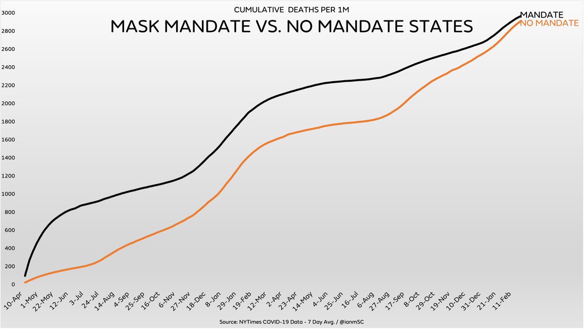 ianmSC's tweet photo. How many people know that thru early 2022, states with mask mandates had higher cumulative COVID death rates than states without mask mandates

It’s extremely surprising that the CDC, Twitter “experts” and public health officials haven’t shown the public this, isn’t it? https://t.co/vGS37hY6ZC