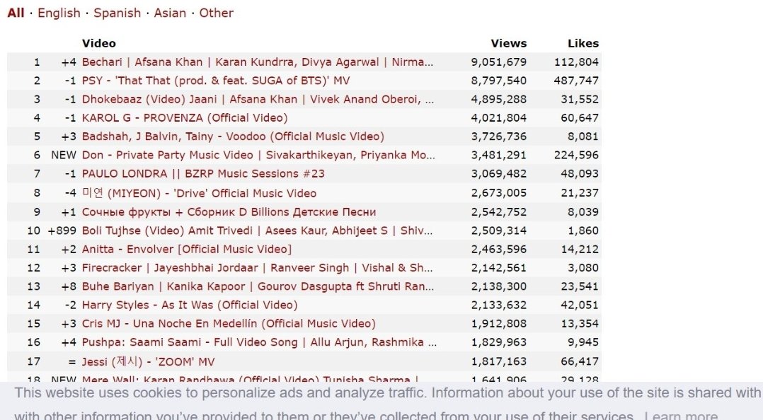 So once again #Bechari bagged No.1 position in the list of HIGHEST AMOUNT OF VIEWS IN 24HRS worldwide!!
Cheers to the team🥂❤️❤️ @kkundrra @Divyakitweet @TimesMusicHub #AfsanaKhan

#KaranKundrra #KKundrraSquad