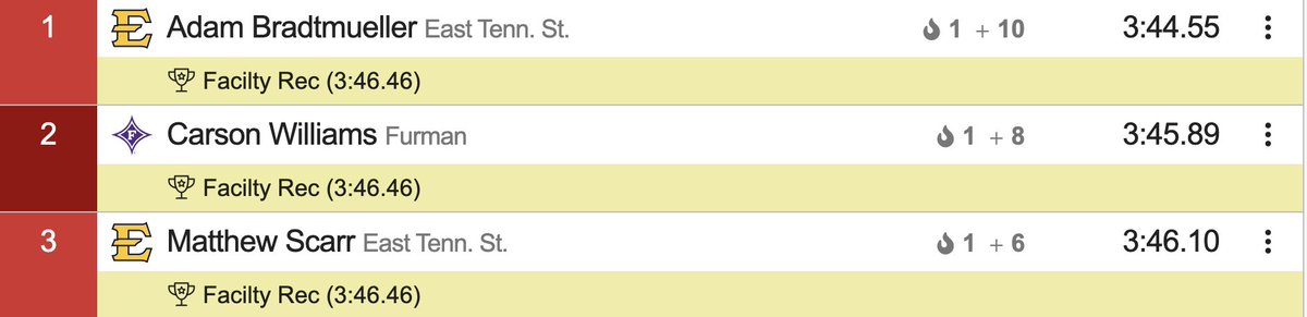 ETSU_TF_XC's tweet image. Check out the official results from the men&apos;s 1500m from the @SoConChamps as ETSU won 🥇 and 🥉 with Adam Bradtmueller becoming the first Buccaneer to win the @SoConChamps since 2003! 

#ETSUTough