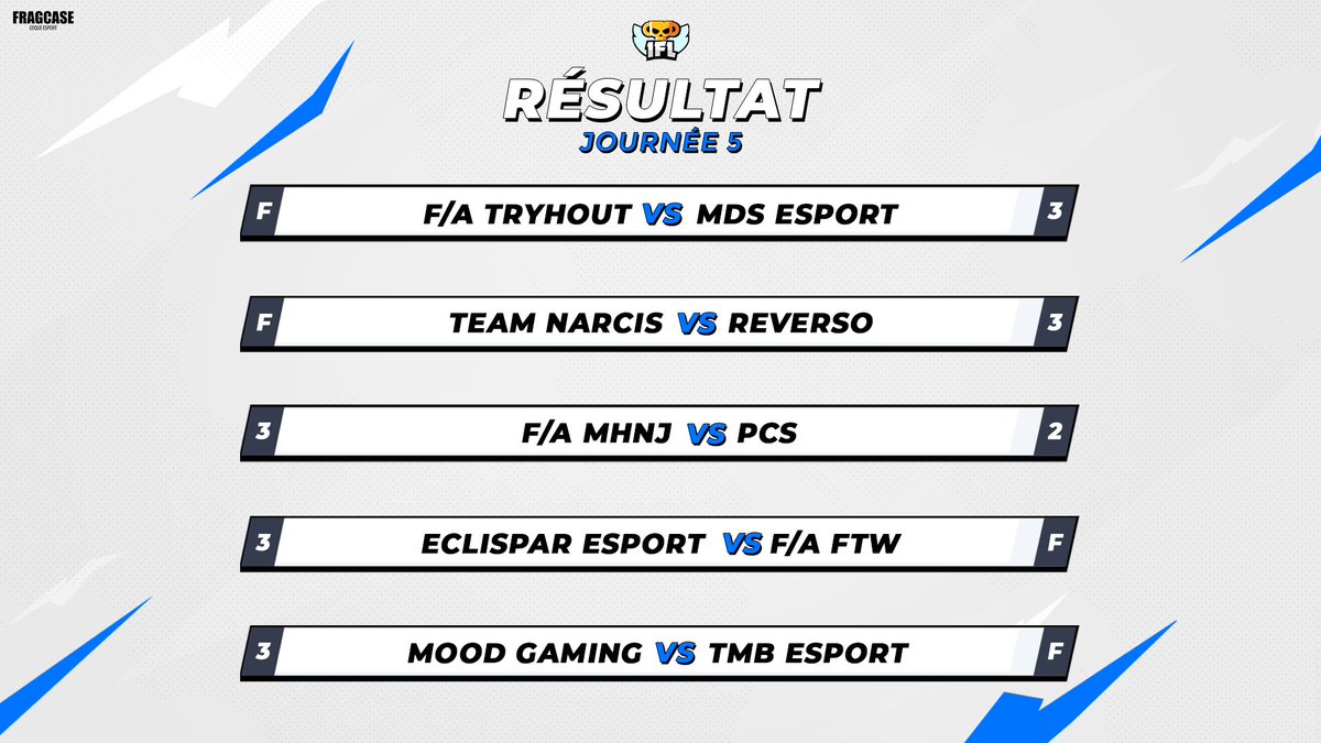 IFL_BS's tweet photo. Voici les résultats de cette 5ème journée de ligue !
On se retrouve le week-end prochaine pour la 7ème journées https://t.co/CjhqtzlOBj