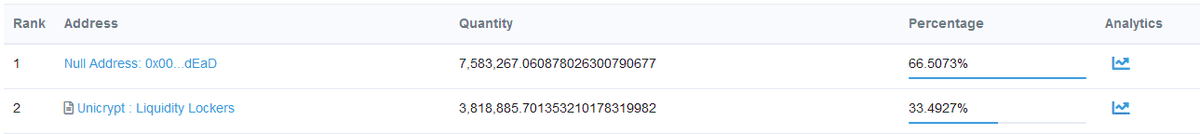 $TALI liquidity is locked for 1 year 🔥
but that represents only 33% of the liquidity....
The rest of the 66%  is locked FOREVER because the tali protocols send the LPs to the BURN adress when it adds to LPs 🔒
etherscan.io/token/0x23d0b3…