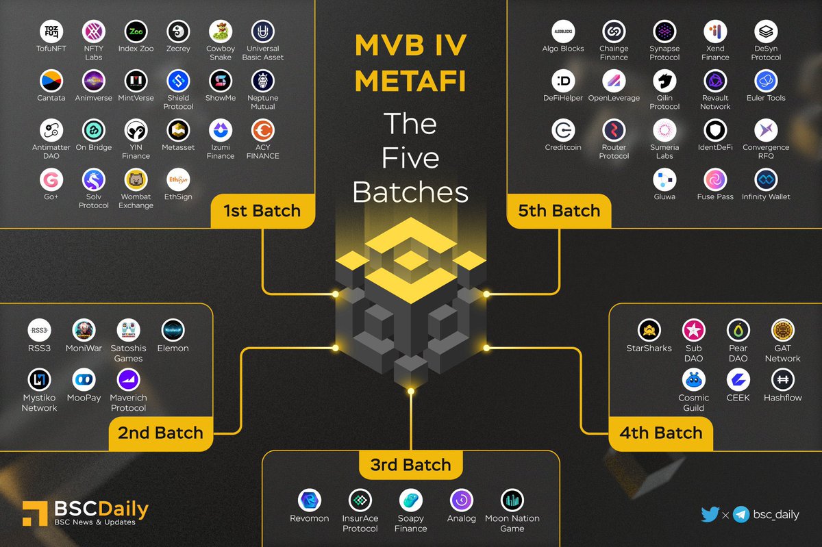 MN_BRIDGE's tweet photo. Very honoured to be Participating in @BNBChain #MVBIV #METAFI 3rd batch,

🌒We just launched #MoonNationGame V1 on Android yesterday with #PlayToEarn and applied for GooglePlay. PC version of the game was also updated and crossplatform multiplay has been enabled. https://t.co/Y0KyeUm9EU