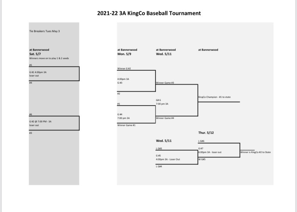 Pats wrap up the regular season with the 8-3 win over Juanita and a third place conference finish.  We start the Kingco tournament this week as the third seed.  Game 1 May 7th @ Bannerwood 7pm.