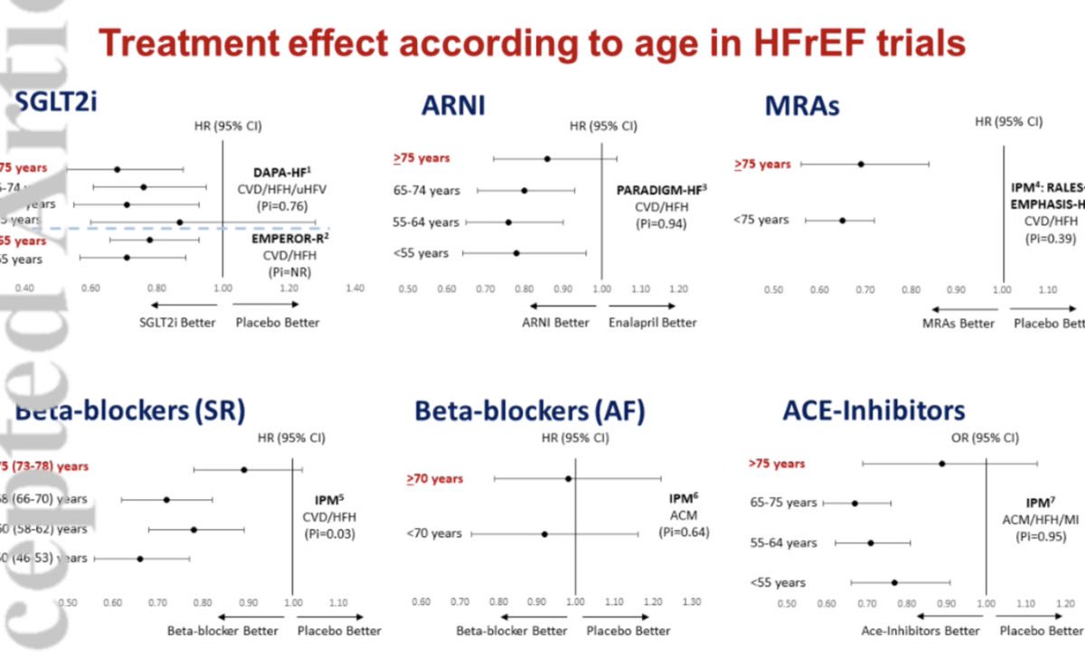 Heart failure: age is no excuse for complacency Is the evidence for guideline- recommended therapy from randomised trials robust for elderly patients with #HFrEF ? onlinelibrary.wiley.com/doi/10.1002/ej… @ESC_Journals @escardio #ESC #EJHF @JavedButler1 @AndrewJSauer @ShelleyZieroth