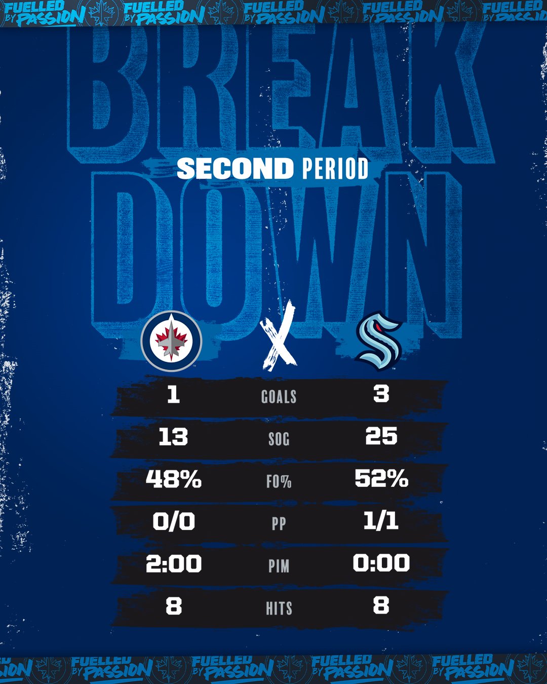 Winnipeg Jets on Twitter "Stats at a glance after the second period of