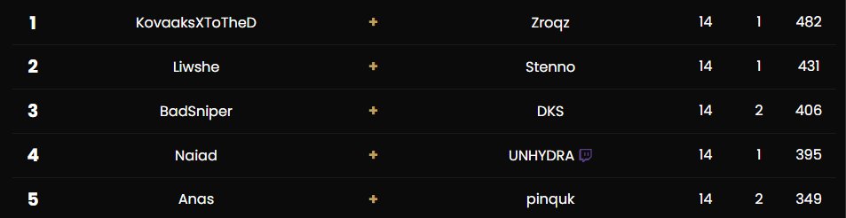 BEST NO BUILD PLAYERS 1ST IN $15M GWB, GOING TO SAUDI WITH <a href="/Kovaaks_XD/">KovaaksXD</a> LETS GOOO 🏆