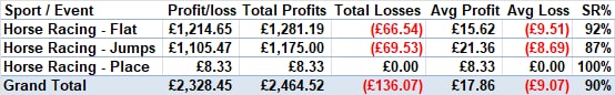 LeeRacing88's tweet photo. April's figures. 

That strike rate 😍

Keep going like this and going full time will be a much, much easier transition. 

If you to join the Telegram group - msg me for details. 

#horseracing #laytoback #backtolay #tips #betfair https://t.co/wekDV4oWSs