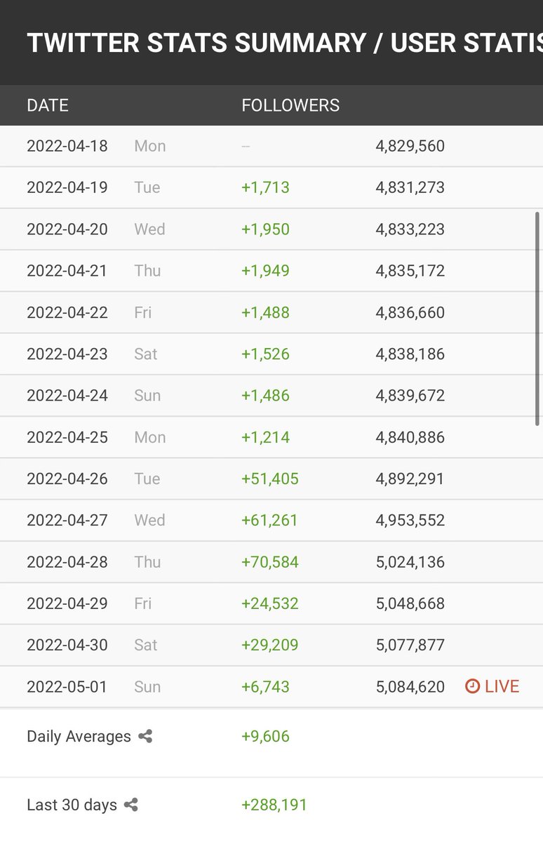 🚨🚨This is stunning.

⁦@Twitter⁩ accepted ⁦<a href="/elonmusk/">Elon Musk</a>⁩ offer on 4/25.

On 4/26–THE VERY NEXT DAY—my account went from gaining 1k-2k new followers per day to 25k-70k new followers per day.

Other conservatives are seeing the same.

#ObviousShadowBan