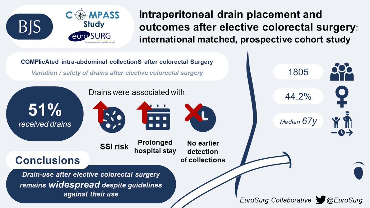 COMPASS🧭 is in the top 5% of all research outputs ever tracked by Altmetric and in the top 100 <a href="/BJSurgery/">BJS</a> articles! 

An amazing result achieved in such a short time!

Link to article: doi.org/10.1093/bjs/zn…