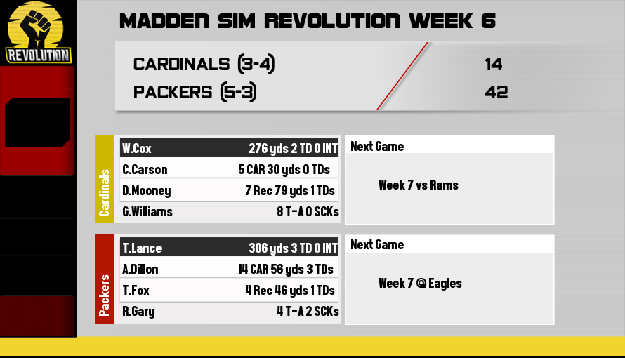 MSR_Hof's tweet photo. The Packers pick up another win against the Cardinals.

Lance carries his confidence from last week and Dillon comes out the bench for 3 TDs.

With the coach no where in sight, Gary gets 2 sacks to show he's still got it.

@MSRLeague #MSR35 https://t.co/BMifbpdvab