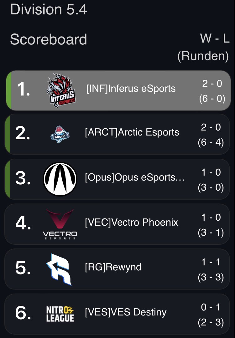 Wir starten in die Nitro League Season 11 mit zwei sehr starken Spielen (3:0, 3:0). Damit stehen wir an der Tabellenspitze der Div. 5.4 . Kuss an meine Mates <a href="/reezy_rl/">reezy</a> und glumanda. ggs an <a href="/NOXeSports3/">NOX eSports</a> <a href="/rewyndgg/">REWYND</a>