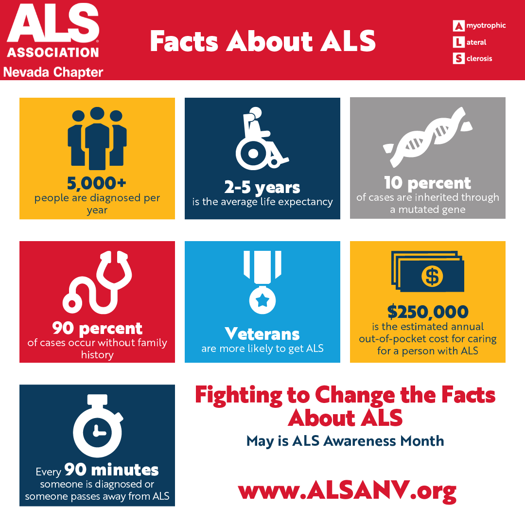 ALS_ofNevada's tweet photo. May is ALS Awareness Month. Learn more about how you can help fight ALS and further accelerate finding treatments and a cure for this devastating disease. Visit https://t.co/EwgiJE3kRW for more information!
#nvALS #ALSAwarenessNV https://t.co/MxX2QG8qZR
