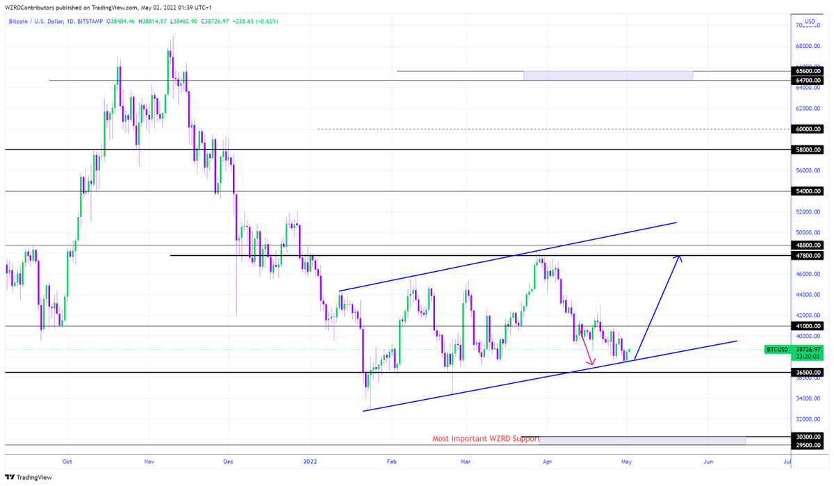 cryptoWZRD_'s tweet photo. BTC Daily Technical Outlook:
$BTC closed bullish &amp; the Weekly chart closed with a black spinning candle. It should become a reversal signal if we get a bullish Weekly closure next week. The FED’s event will change everything. The market will have a bias led by US stock indices 👀 https://t.co/rbMNtxs4DO
