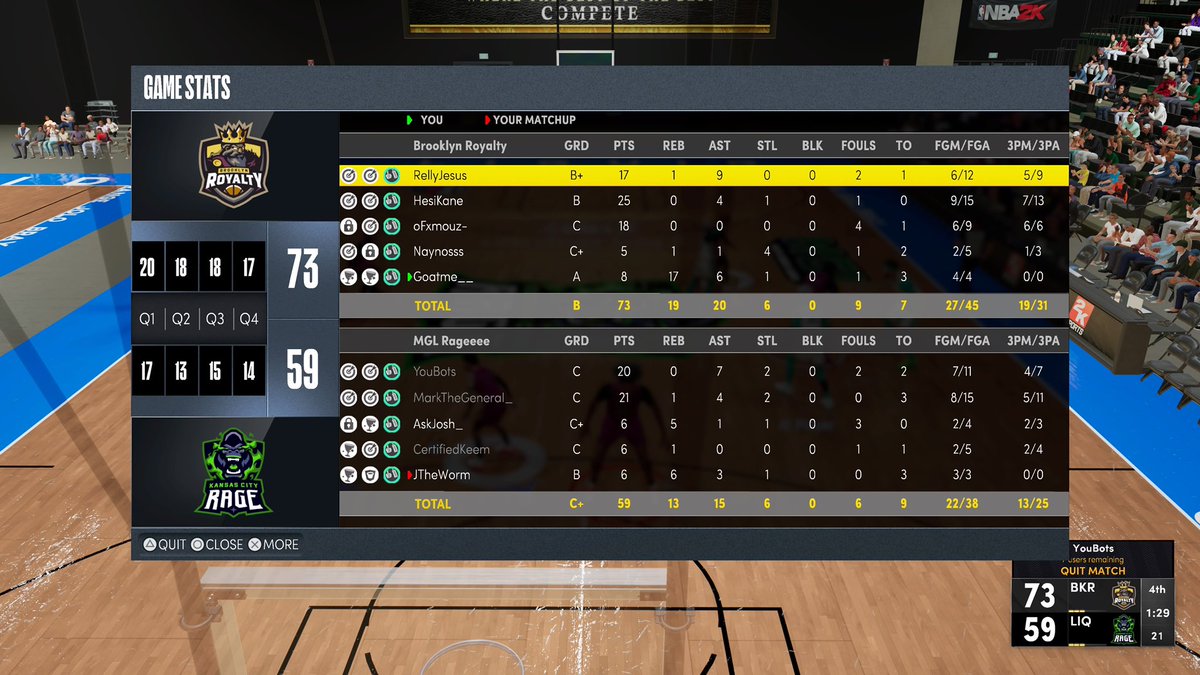 Brooklyn Royalty MGL (@royalty_mgl) on Twitter photo GGs and a great season to <a href="/Rage_MGL/">Kansas City Rage MGL</a> and my nephew <a href="/iMxPerry/">Perry</a> as we win the final 4 rematch from last season and advance to the finals of the <a href="/MGLHiddenGems/">MGL Hidden Gems</a> playoffs.
Back 2 Back champions loading…
Pg: @RellyJesus
Sg: <a href="/HesiKane/">K A N E 🚨</a>
Sf: <a href="/oFxmouz1/">oFxmouz-</a>
Pf: <a href="/IINativeIl/">NAY🙇🏽♂️ | 𝖎𝕭𝖆𝖑𝖑</a>
C: <a href="/goatme__/">goatme 🐐</a> GGs and a great season to <a href="/Rage_MGL/">Kansas City Rage MGL</a> and my nephew <a href="/iMxPerry/">Perry</a> as we win the final 4 rematch from last season and advance to the finals of the <a href="/MGLHiddenGems/">MGL Hidden Gems</a> playoffs.
Back 2 Back champions loading…
Pg: @RellyJesus
Sg: <a href="/HesiKane/">K A N E 🚨</a>
Sf: <a href="/oFxmouz1/">oFxmouz-</a>
Pf: <a href="/IINativeIl/">NAY🙇🏽♂️ | 𝖎𝕭𝖆𝖑𝖑</a>
C: <a href="/goatme__/">goatme 🐐</a>