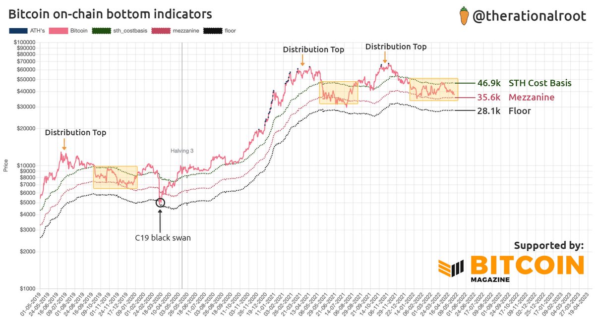 therationalroot's tweet photo. Still in the same choppy area, #Bitcoin changing from weak to strong hands. https://t.co/Mi4Ghy4w9D
