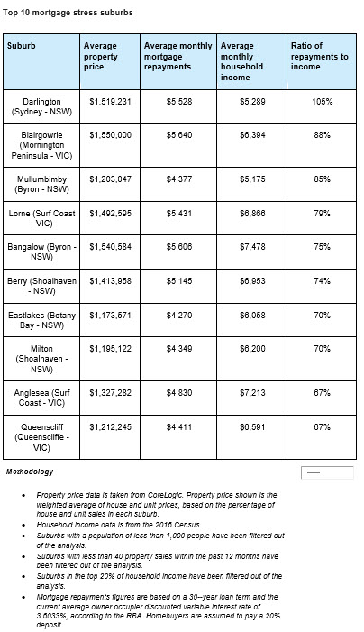 cmkusher's tweet photo. Top 10 mortgage stress suburbs in Australia according to Finder. https://t.co/2P5TWZXVgQ