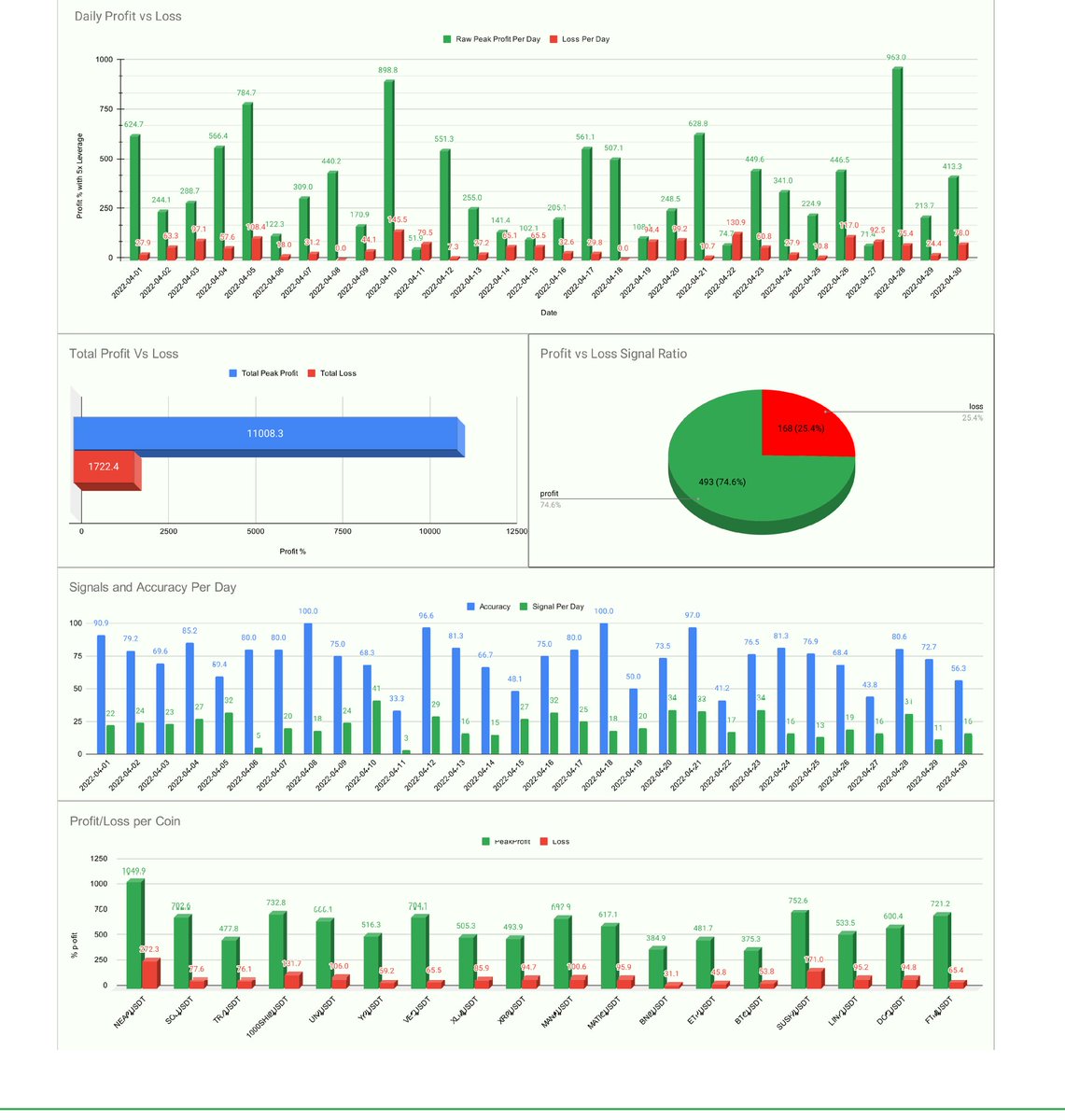 CryptoIsland 𝗣𝗿𝗲𝗺𝗶𝘂𝗺 𝗔𝗹𝗲𝗿𝘁𝘀(1H) - 𝗔𝗽𝗿𝗶𝗹 𝟮𝟬𝟮𝟮 𝗥𝗲𝗽𝗼𝗿𝘁.

Summary
Accuracy: 𝟳𝟰.𝟲%
Peak Profit: 𝟭𝟭,𝟬𝟬𝟴 %
Loss: 𝟭,𝟳𝟮𝟮 %
Most Profitable Token: 𝗡𝗘𝗔𝗥/𝗨𝗦𝗗𝗧
Most Profitable Day: 𝟮𝟵-𝗔𝗽𝗿𝗶𝗹

#BTC #KuCoin #bybit #NEAR #Binance #Crypto