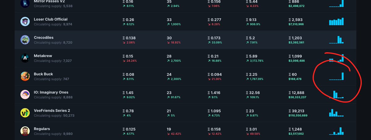 We're 1 hour into minting for our WL and already trending on <a href="/icy_tools/">icy.tools - NFT Tracking & Alerts</a> #icytools #icytoolstrending