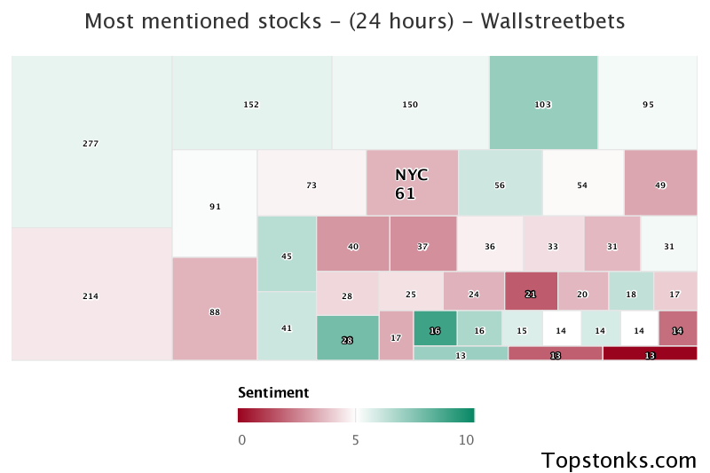 $NYC working its way into the top 10 most mentioned on wallstreetbets over the last 24 hours

Via https://t.co/Oe9gIcD53C

#nyc    #wallstreetbets  #stockmarket https://t.co/Li3SVhj7Rq