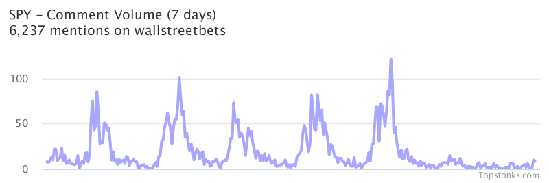 $SPY seeing sustained chatter on wallstreetbets over the last few days

Via https://t.co/5IkMIPwPYL

#spy    #wallstreetbets  #investors https://t.co/qLtlypwr9D