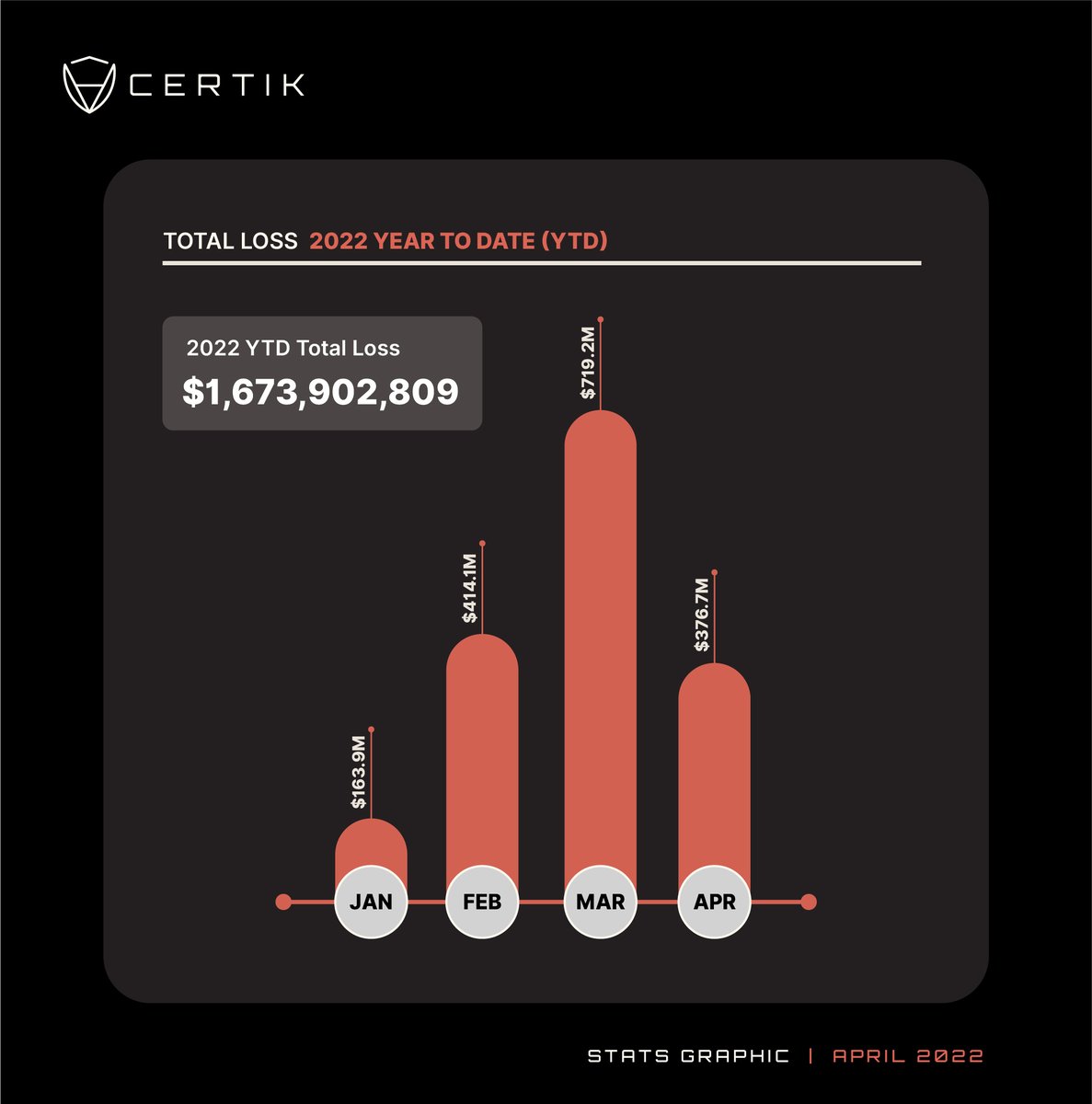 We have seen $1.6B lost in the #crypto/#web3 world so far this year. In  just the first 4 months on 2022 we have passed the total amount lost in  2021 ($1.3B) and