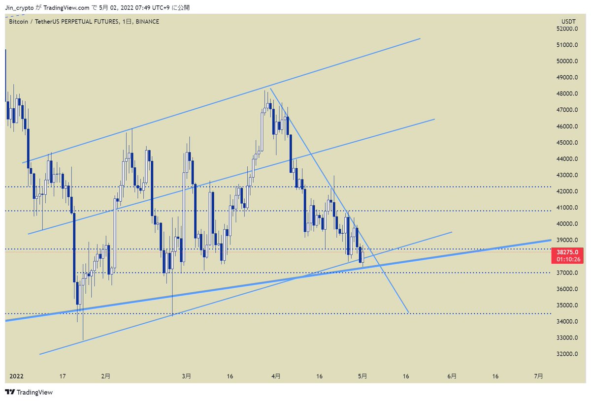 yellownode's tweet photo. #BTC 日足
⚡月足レベルで意識される37000割れ間際
⚡デリバティブはショート効率的

FOMCで0.75%の利上げが予想されており金利上昇📈テック株下落📉が強い地合いです
NASDAQ４月の特大月足陰線が象徴的
0.75%のFOMCを経ても相場が重いようならBTCも37000を明確に割れて長期のベア突入もあり得ます https://t.co/nt8S277MH9