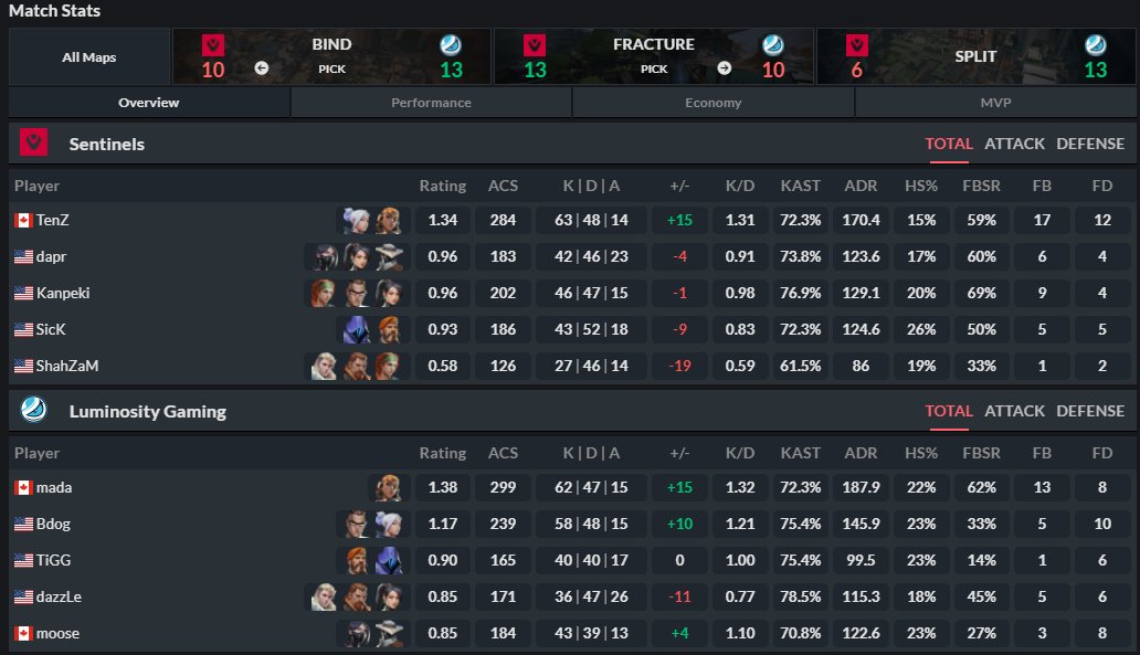 .<a href="/Sentinels/">Sentinels</a> odpada z pierwszych otwartych kwalifikacji do VCT Challengers NA! 😮