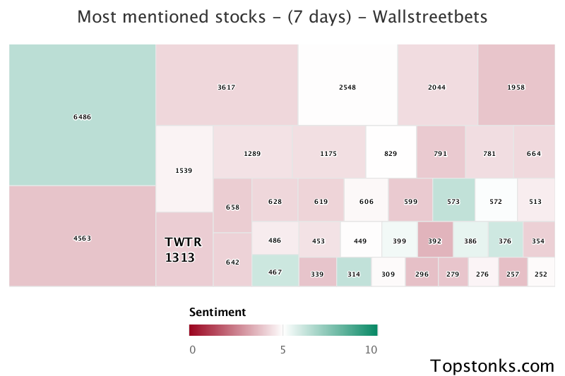 $TWTR was the 8th most mentioned on wallstreetbets over the last 7 days

Via https://t.co/TyWnBqE0Co

#twtr    #wallstreetbets  #investors https://t.co/iZyfnqGtBL