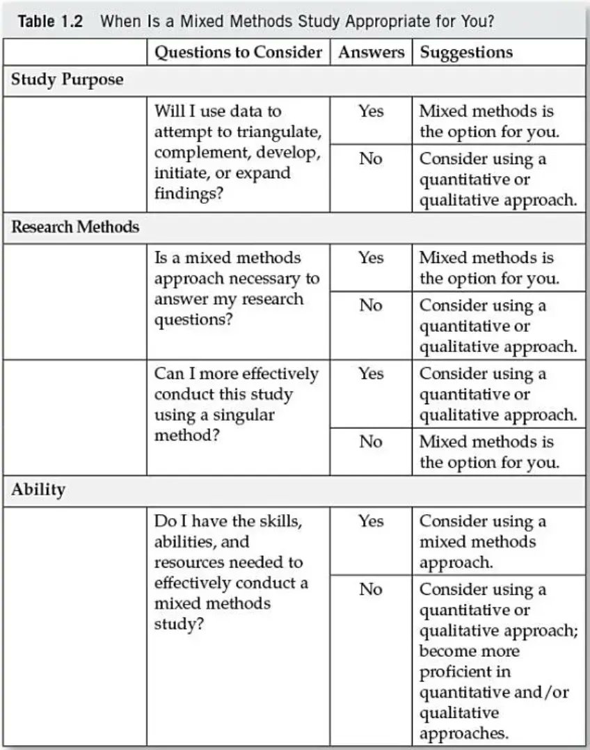 Sample chapters! When mixed methods is the right approach for your research & how to write a literature review for a mixed methods research proposal >> buff.ly/38I6RuT #phdchat #phdadvice #phdforum #phdlife #ecrchat #acwri