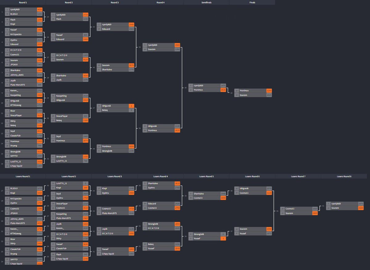 Storaro Cup 2 1v1 PVP Tourney Winner!! 🥇🥇Ggs to everyone who played such a stacked tourney! <a href="/BenStoraro/">Ben Storaro</a> best tourney host huge shoutout❤️