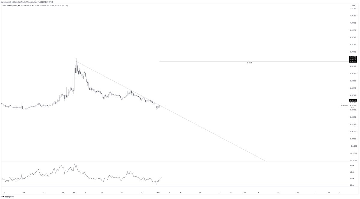 JavonTM1's tweet image. 👀#ALPHA&apos;s 6h chart on EXTREME WATCH as it looks to be nearing a potential BREAKOUT above a key resisting trend-line. With a break, $ALPHA will be set up technically to go on an approximately 132% uphill run to the target at $0.6679 and may move quickly to do so! #AlphaFinanceLab