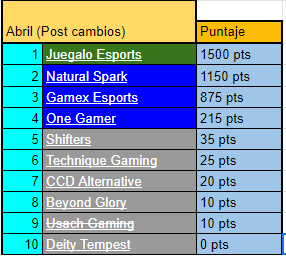 MartrixeEsports's tweet photo. Actualizacion ranking de CSGO Chileno (Marzo-Abril):
-🇨🇱🇦🇷@JuegaloEsports top 1 de Chile indiscutido participando en Serie B y ESL Challenger Brasil.
-🇨🇱@NaturalSparkGG, 🇨🇱@gxesportsla y 🇨🇱#OneGamer en Serie C buscando el ascenso.
-El resto de los equipos estan inactivos. https://t.co/ZJlJqBcgu3