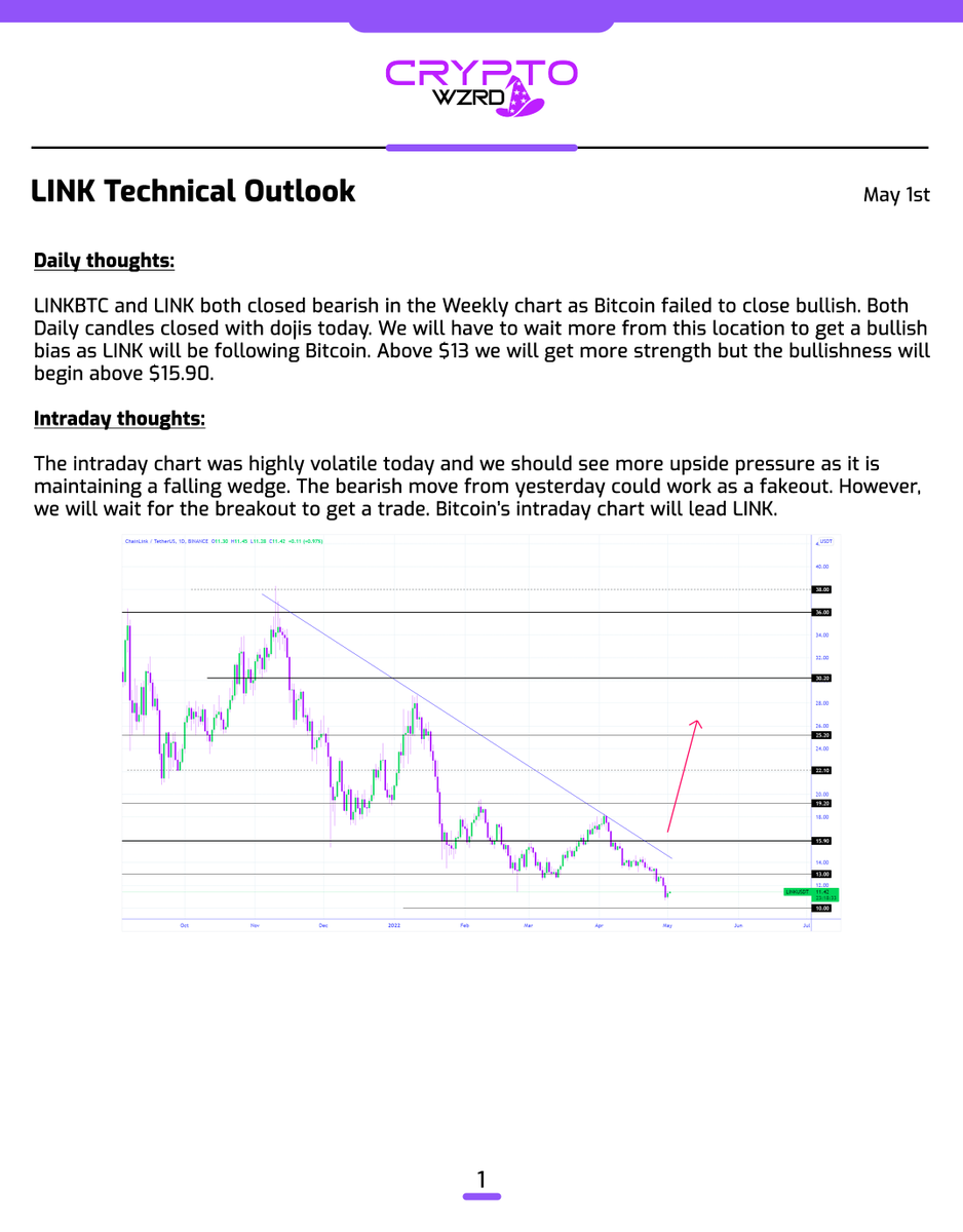 cryptoWZRD_'s tweet photo. LINK Daily Technical Outlook:
$LINK followed Bitcoin. It closed with an indecisive candle. We need more bullish Daily closings to get an upside push. Bitcoin will lead the intraday chart tomorrow. I’ll be following the intraday chart’s falling wedge formation to get a trade 🧙‍♂️ https://t.co/qvtJnetY7e