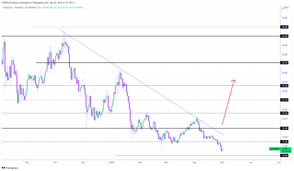 cryptoWZRD_'s tweet photo. LINK Daily Technical Outlook:
$LINK followed Bitcoin. It closed with an indecisive candle. We need more bullish Daily closings to get an upside push. Bitcoin will lead the intraday chart tomorrow. I’ll be following the intraday chart’s falling wedge formation to get a trade 🧙‍♂️ https://t.co/qvtJnetY7e