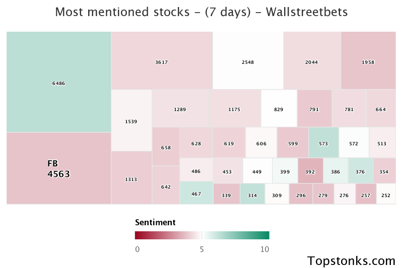 $FB working its way into the top 10 most mentioned on wallstreetbets over the last 7 days

Via https://t.co/Q04E1LWMJy

#fb    #wallstreetbets  #stock https://t.co/7dY4F78Fu0