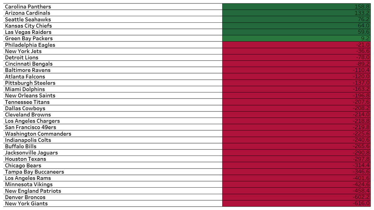 nfldraftdata's tweet image. Final team #draftvalue chart. 6 positive, 26 negative
1. CAR (+158.8)
2. AZ (+133.2)
3. SEA (+76.2)
4. KC (+64.0)
5. LV (+59.6)
---
28. LAR (-401.6)
29. MIN (-424.6)
30. NE (-458.4)
31. DEN (-602.2)
32. NYG (-616.0)