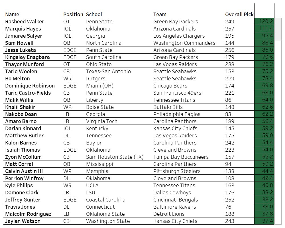 nfldraftdata's tweet image. Best #draftvalue picks:
1. Rasheed Walker, OT (PSU) +120.2 to GB
2. Marquis Hayes, IOL (OU) +111.4 to AZ
3. Jamaree Salyer, IOL (UGA) +95.4 to LAC
4. Sam Howell, QB (UNC) +88.4 to WAS
5. Jesse Luketa, EDGE (PSU) +86.0 to AZ