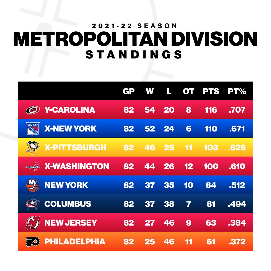 JFresh on X: What will the 2021-22 NHL Standings look like? You voted.  Here are the results ⬇️⬇️⬇️  / X