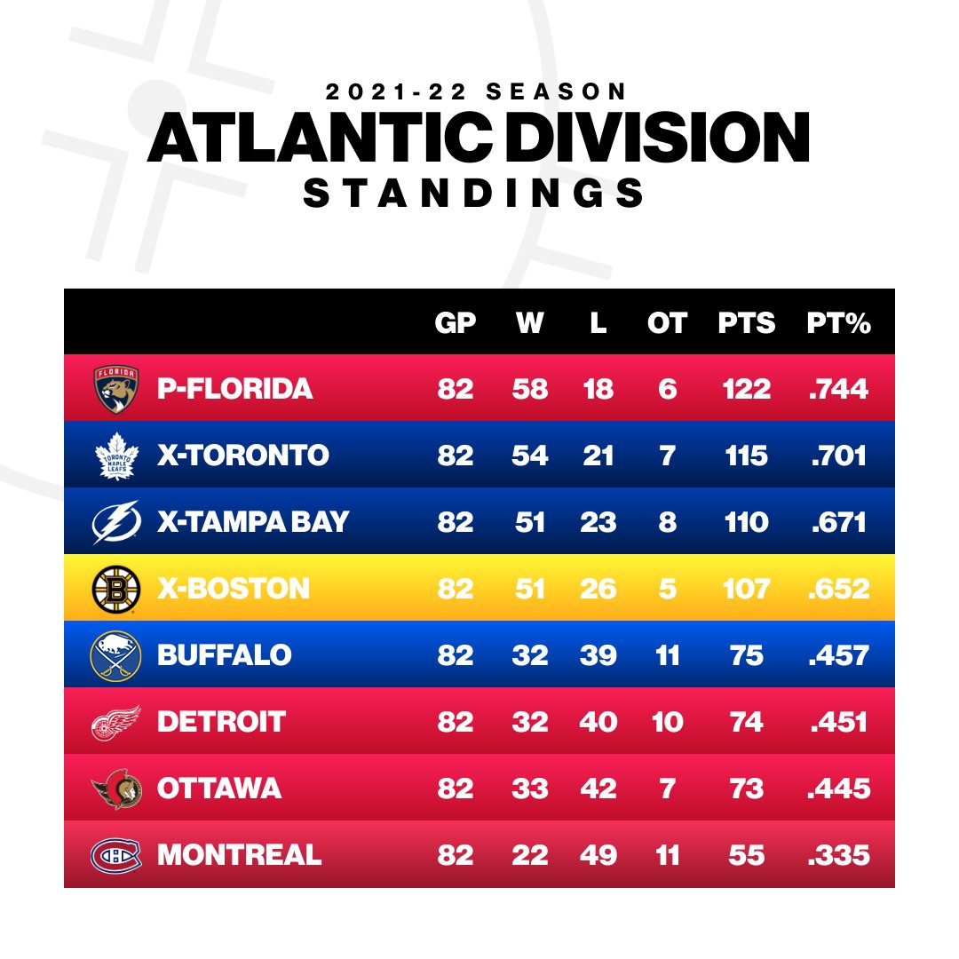 NHL on X: Here are the current standings for the Metro Division❗ Which  team will come out on 🔝 by the end of the season?   / X