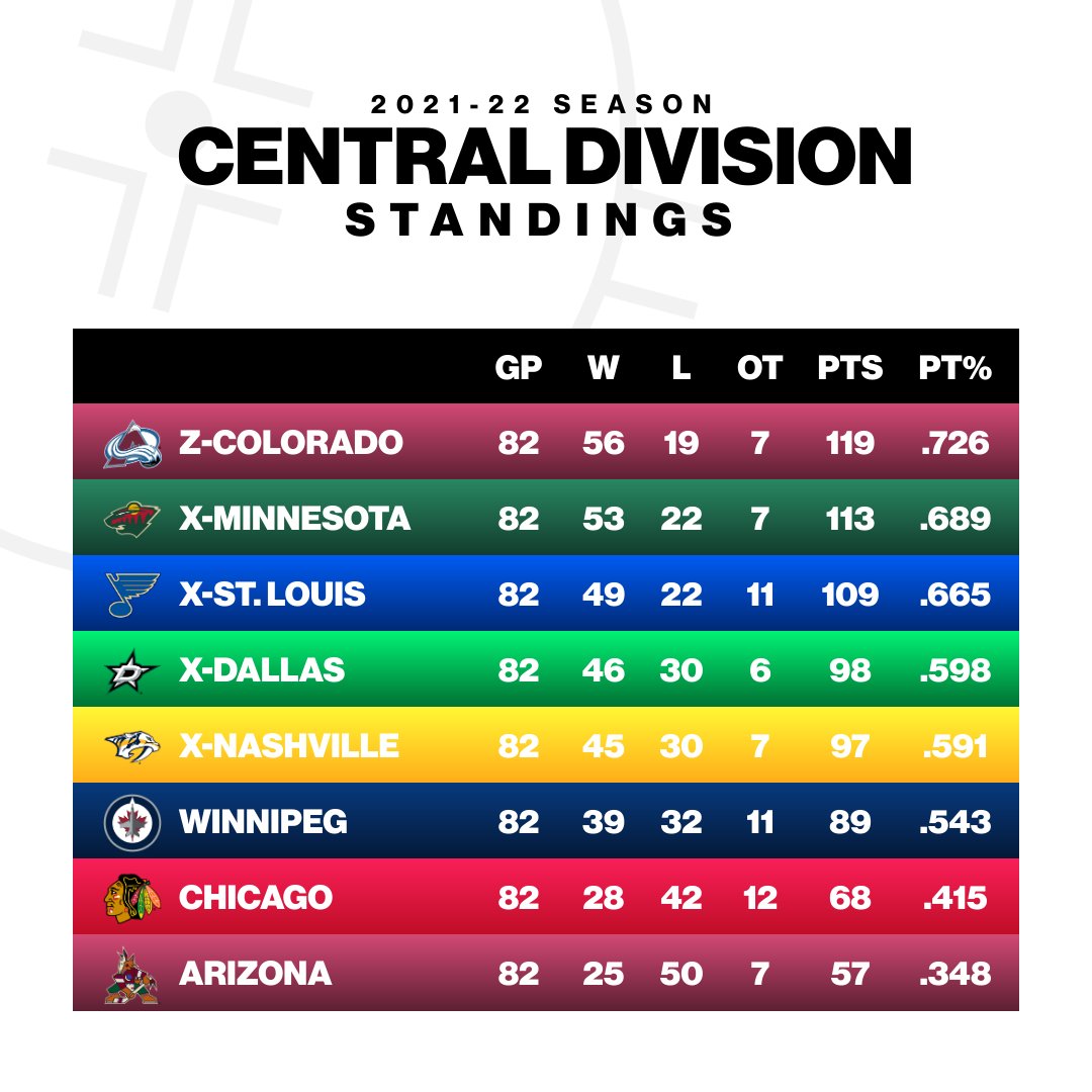 Here's how the @nhl standings look two months into the 2021-22 season. ⬆️  Which team has surprised you the most? 🤔