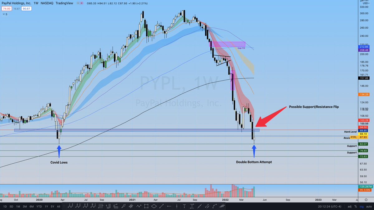 $PYPL (Weekly)

At a pivotal point after attempting a double bottom on Covid Lows. 

If $82 gives, I expect another 6-10% of downside this May/June.