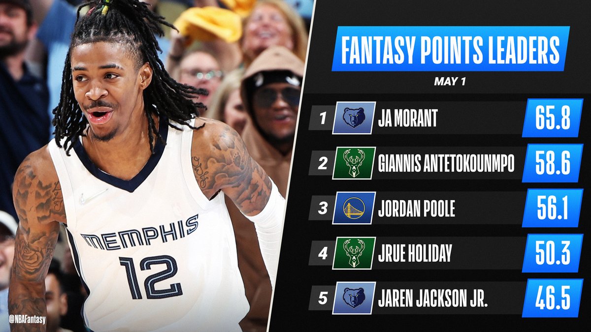 Ja Morant had a game-high 34 points to climb to the top of our leaderboards and become the #NBAFantasy Player of the Night!

34 PTS | 9 REB | 10 AST | 3 STL