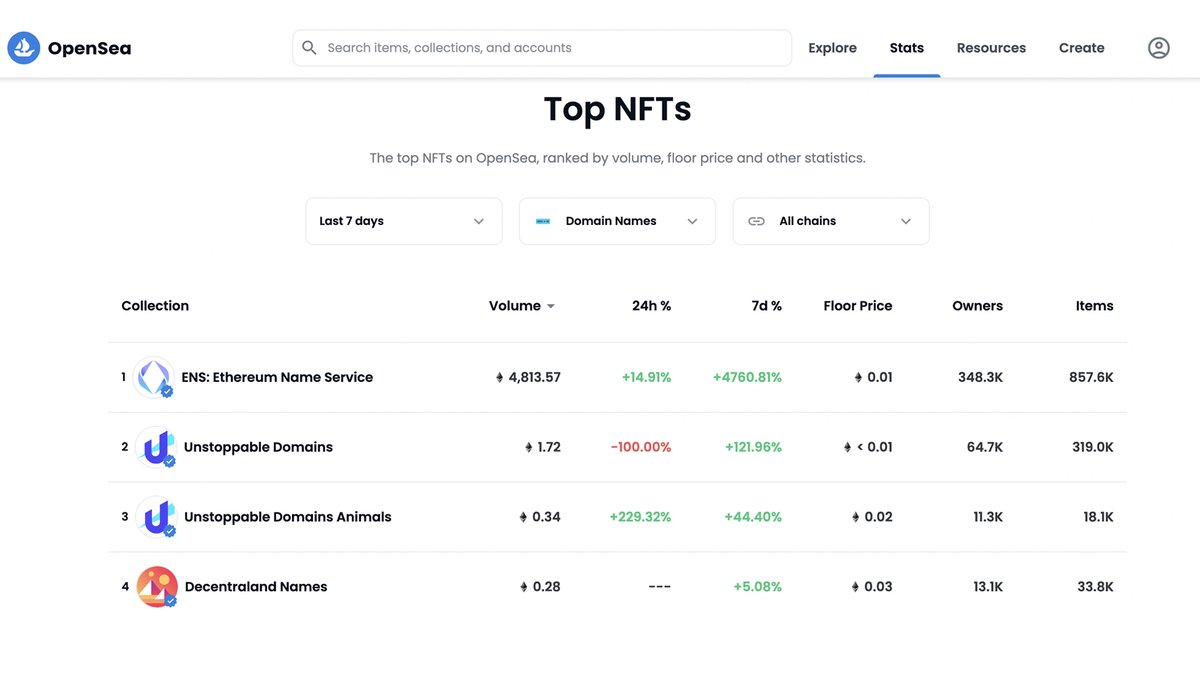 april 2022 ENS stats:

- 163k new .eth registrations (total ~990k names)
- 2,660 ETH in fees (up 900 ETH from prev best month, Nov21)
- ~$7.8m in protocol revenue (all goes to the DAO)
- 38k new eth accounts w/ at least 1 ENS name (total 387k)
- >4,000 ETH in secondary on OpenSea