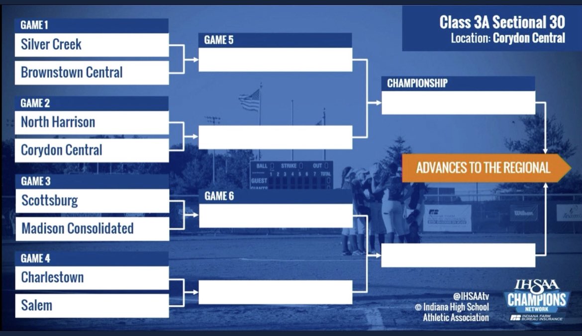 Corydon Central will host the IHSAA 3A Softball Sectional #30 on May 23rd-26th and our Lady Panthers will take on North Harrison in the 7:30PM game on Monday, May 23rd.

#PantherPride