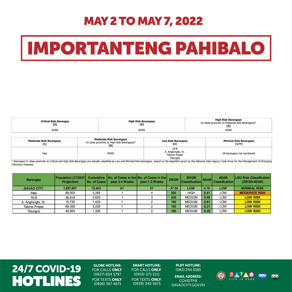 davaocitygov's tweet photo. LOOK: Barangay Risk Classifications (May 2, 2022 to May 7, 2022)

https://t.co/rvKWpD0PCF

[This table is updated weekly.] https://t.co/RjzS8VdB5n