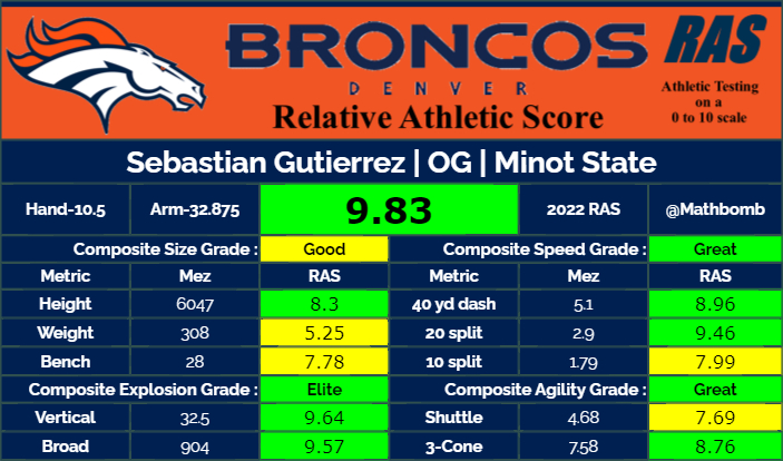 MathBomb's tweet photo. Sebastian Gutierrez is a OG prospect in the 2022 draft class. He scored a 9.83 RAS out of a possible 10.00. This ranked 23 out of 1301 OG from 1987 to 2022. https://t.co/XNg7a1yEiO #RAS https://t.co/tOxEFiz79G https://t.co/SfdKjLMTCm