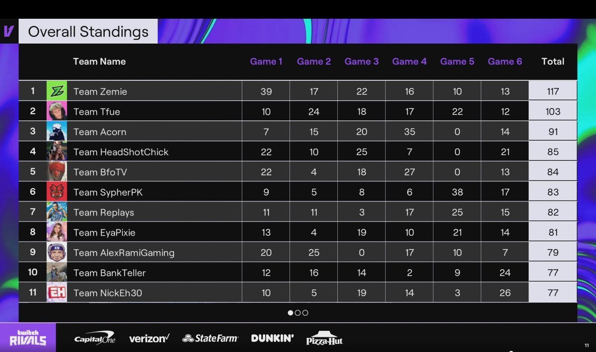 Zemie's tweet photo. 🥇1ST PLACE $100,000 TWITCH RIVALS TOURNAMENT

BACK TO BACK CHAMPS https://t.co/hcK2AEPqzk