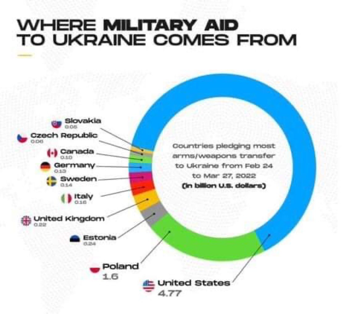 Arvydas Anušauskas on Twitter: "“Visegrad24” announced information about the countries pledging most military aid to Ukraine. Lithuania somehow is missed, while its military aid for today is 0,1 billion U.S. dollars. https://t.co/HmW1Xfh7J1" /