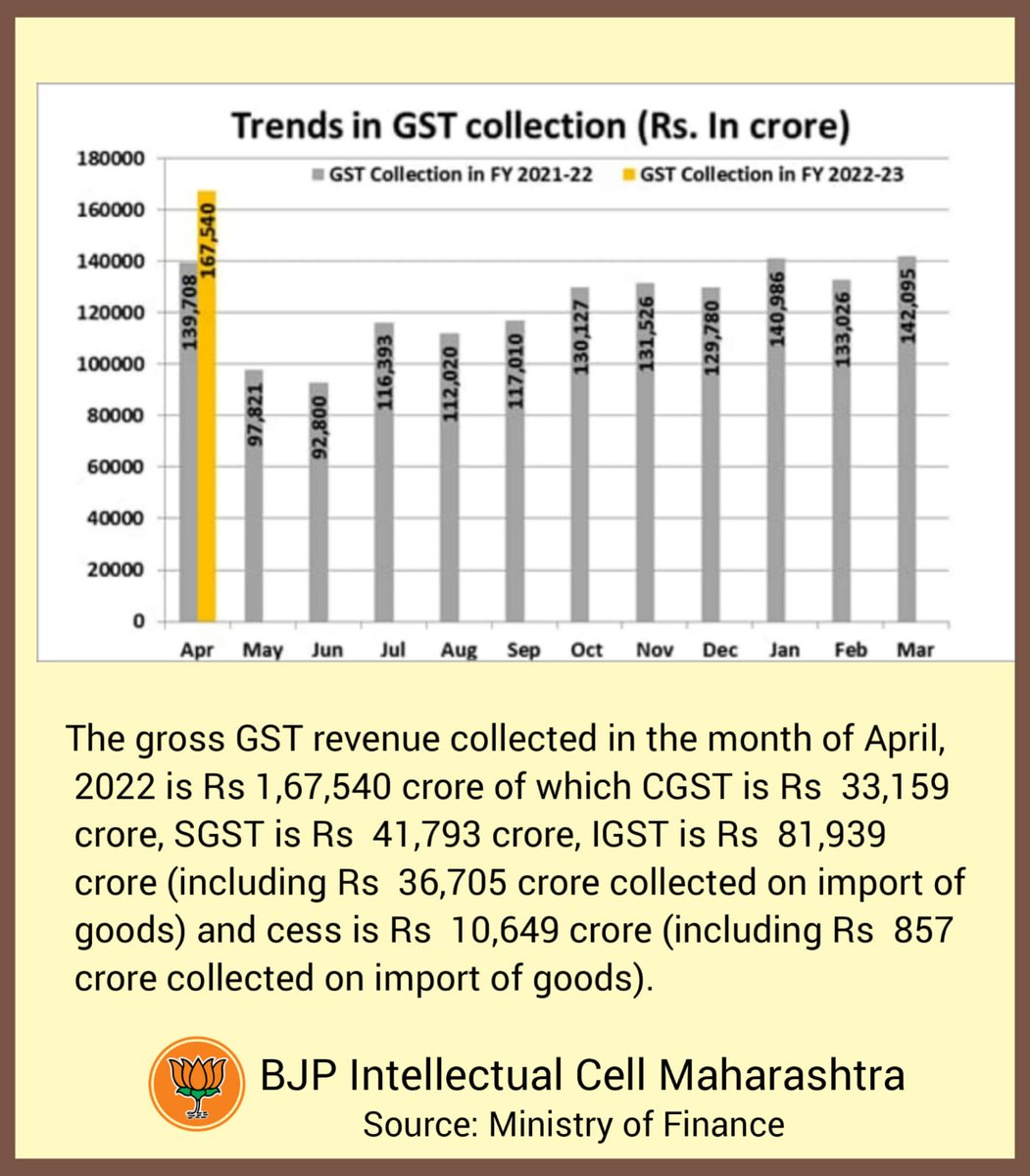 MhBjpIntellect's tweet photo. #GST4India  revenue collected for April, 2022 is Rs 1,67,540 cr of which CGST is Rs  33,159 crore, SGST is Rs  41,793 cr, IGST is Rs  81,939 cr (including Rs  36,705 cr. collected on import of goods) &amp; cess is Rs.10,649 cr. (including Rs  857 cr. collected on import of goods). https://t.co/D9khqWVmBN