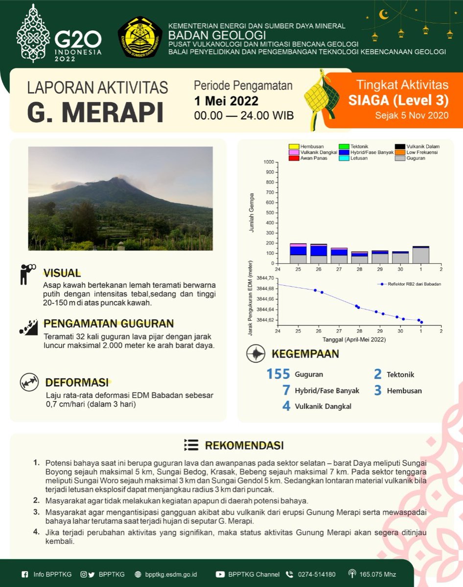 Hallo #WargaMerapi, 

Selamat merayakan Idulfitri 1 Syawal 1443 H. 
Sembari berkumpul bersama orang-orang terkasih, yuk kita simak infografis laporan aktivitas Gunung #Merapi periode pengamatan 1 Mei 2022 pukul 00.00—24.00 WIB. 

#MerapiSiaga sejak 5 November 2020